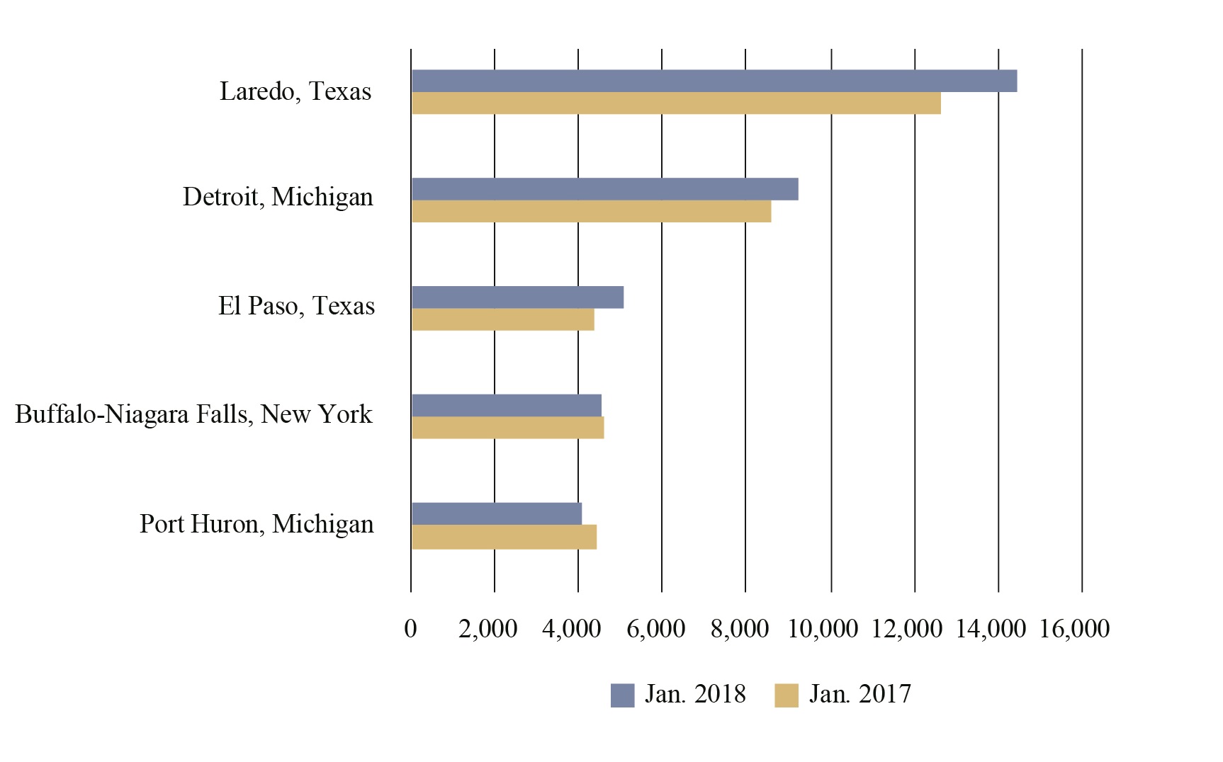 entry sites 1=top 5 U.S. 1 by Figure Truck, 2018 Ports January Top entry sites 1=top 5 U.S. 1 by Figure Truck, 2018 Ports January Top